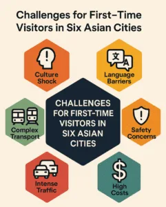 Hexagon infographic highlighting six major challenges for first-time travelers in Asian cities, including culture shock, language barriers, complex transport, safety concerns, intense traffic, and high costs, centered around the theme 'Challenges for First-Time Visitors in Six Asian Cities.
