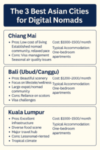 A digital infographic titled "The 3 Best Asian Cities for Digital Nomads" compares Chiang Mai, Bali (Ubud/Canggu), and Kuala Lumpur. Each city's section lists pros, cons, monthly cost estimates, and typical accommodation. Chiang Mai is noted for its low cost of living and relaxed pace but has visa and air quality issues. Bali is praised for its scenery and wellness focus but poses scooter reliance and visa challenges. Kuala Lumpur offers excellent infrastructure and diverse food but is less nomad-oriented and has a tropical climate. The design uses a cream background with navy-blue headers and borders.