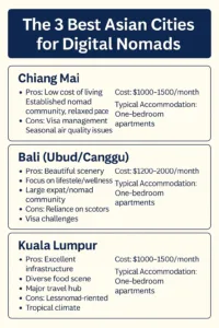 A digital infographic titled "The 3 Best Asian Cities for Digital Nomads" compares Chiang Mai, Bali (Ubud/Canggu), and Kuala Lumpur. Each city's section lists pros, cons, monthly cost estimates, and typical accommodation. Chiang Mai is noted for its low cost of living and relaxed pace but has visa and air quality issues. Bali is praised for its scenery and wellness focus but poses scooter reliance and visa challenges. Kuala Lumpur offers excellent infrastructure and diverse food but is less nomad-oriented and has a tropical climate. The design uses a cream background with navy-blue headers and borders.