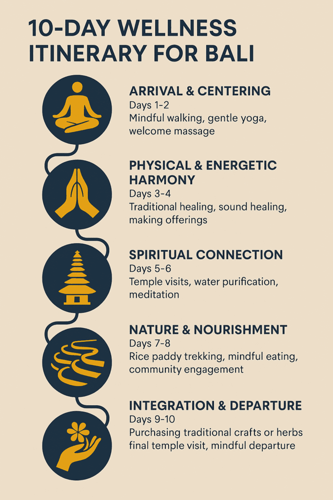 A vertical infographic detailing a '10-Day Wellness Itinerary for Bali' against a soft beige background. It features five dark blue circles connected by a flowing line, each containing a gold icon and text. The stages are: Days 1-2 Arrival & Centering (meditation icon); Days 3-4 Physical & Energetic Harmony (prayer hands icon); Days 5-6 Spiritual Connection (temple icon); Days 7-8 Nature & Nourishment (rice paddy icon); and Days 9-10 Integration & Departure (hand with flower icon).