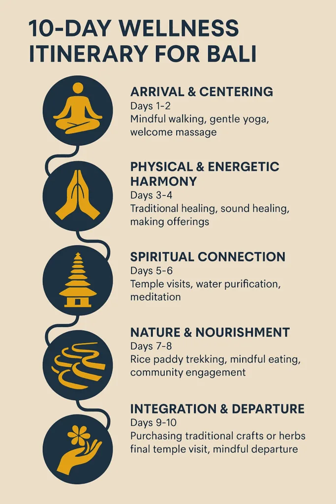 A vertical infographic detailing a '10-Day Wellness Itinerary for Bali' against a soft beige background. It features five dark blue circles connected by a flowing line, each containing a gold icon and text. The stages are: Days 1-2 Arrival & Centering (meditation icon); Days 3-4 Physical & Energetic Harmony (prayer hands icon); Days 5-6 Spiritual Connection (temple icon); Days 7-8 Nature & Nourishment (rice paddy icon); and Days 9-10 Integration & Departure (hand with flower icon).