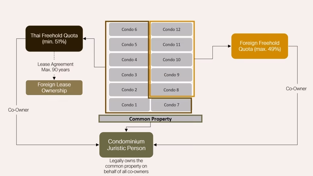 A diagram of a Thai condominium's ownership structure, divided into two parts: Private Property and Common Property. Private Property is split by a quota: at least 51% of the total area is owned freehold by Thai nationals, while up to 49% can be owned freehold by foreigners. The chart also shows that foreigners can lease units from Thai owners. Common Property (like the land and pool) is owned and managed by a central 'Juristic Person'. Arrows indicate that all freehold owners, both Thai and foreign, are members of this Juristic Person and contribute maintenance fees.